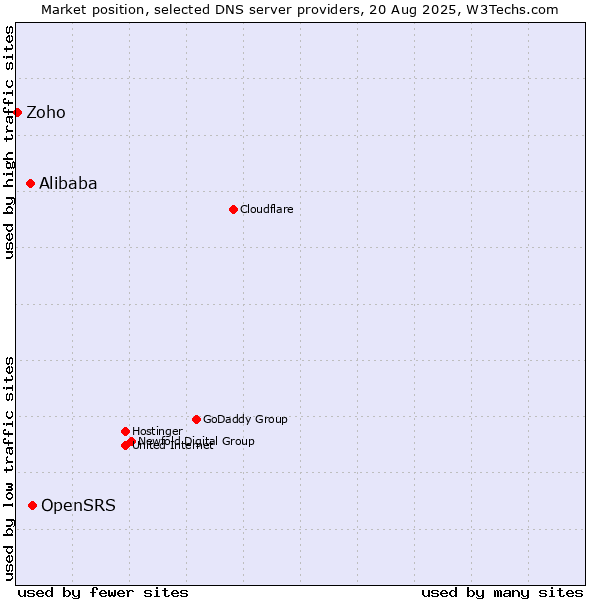 Market position of OpenSRS vs. Alibaba vs. Zoho