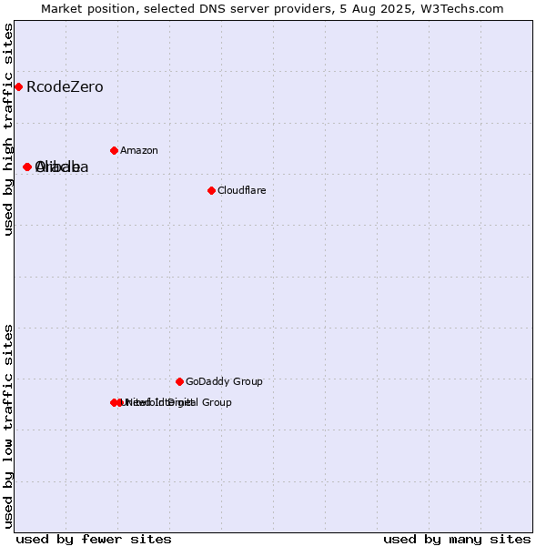Market position of Alibaba vs. Oracle vs. RcodeZero