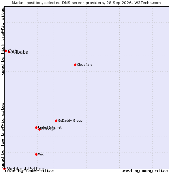 Market position of Alibaba vs. OTE vs. Webhost Python