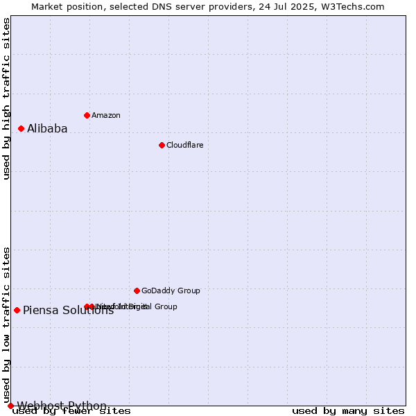 Market position of Alibaba vs. Piensa Solutions vs. Webhost Python