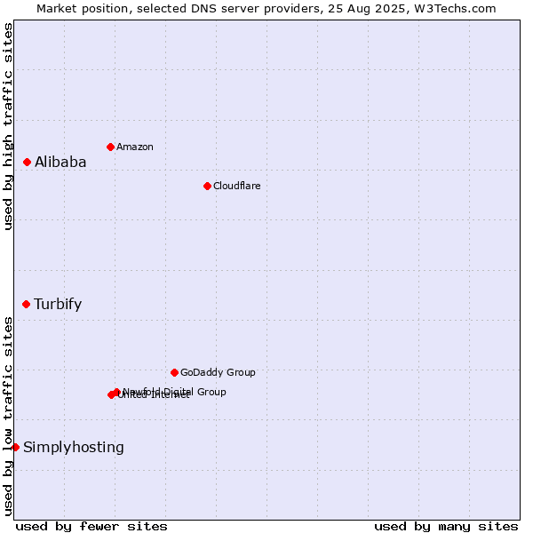 Market position of Alibaba vs. Turbify vs. Simplyhosting
