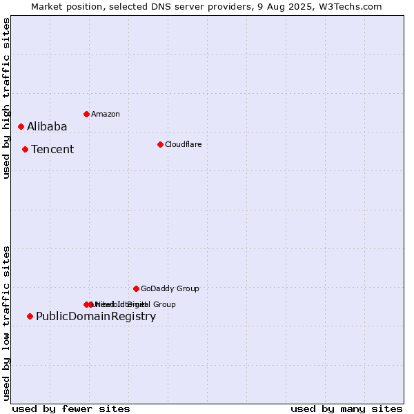 Market position of PublicDomainRegistry vs. Tencent vs. Alibaba