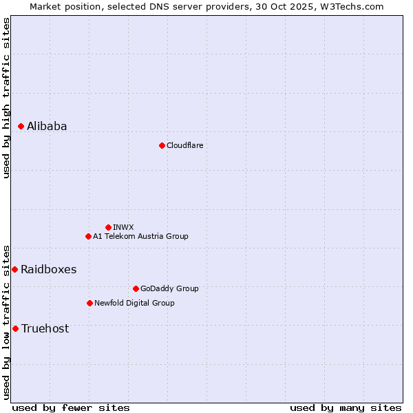 Market position of Alibaba vs. Truehost vs. Raidboxes