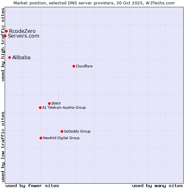 Market position of Alibaba vs. RcodeZero vs. Servers.com