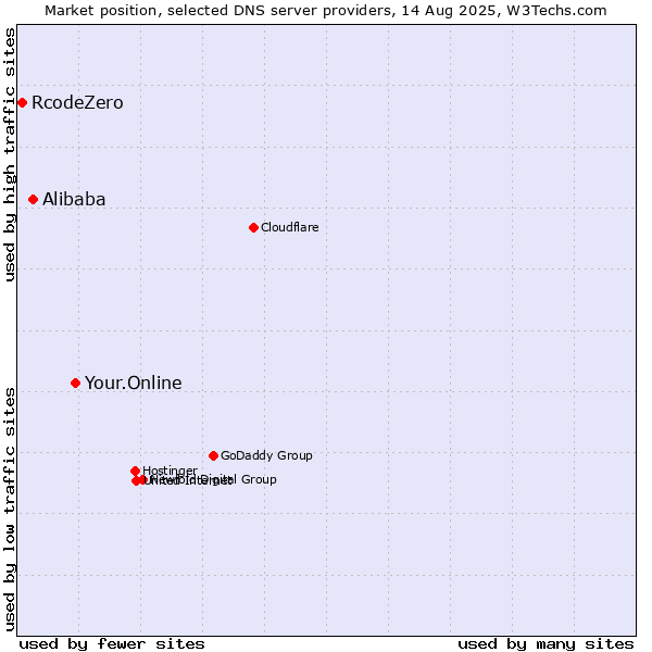 Market position of Your.Online vs. Alibaba vs. RcodeZero