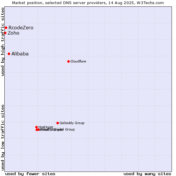 Market position of Alibaba vs. RcodeZero vs. Zoho