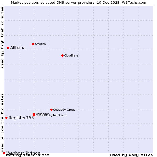 Market position of Alibaba vs. Register365 vs. Webhost Python