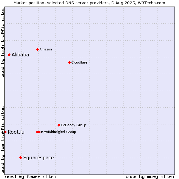 Market position of Squarespace vs. Alibaba vs. Root.lu