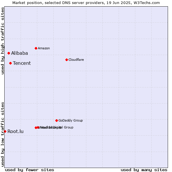 Market position of Tencent vs. Alibaba vs. Root.lu