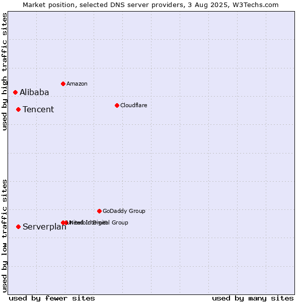 Market position of Tencent vs. Serverplan vs. Alibaba