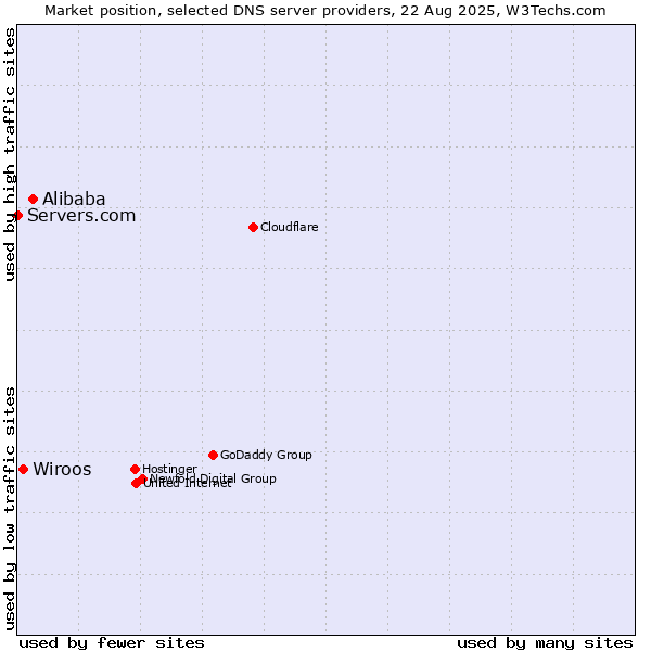 Market position of Alibaba vs. Wiroos vs. Servers.com