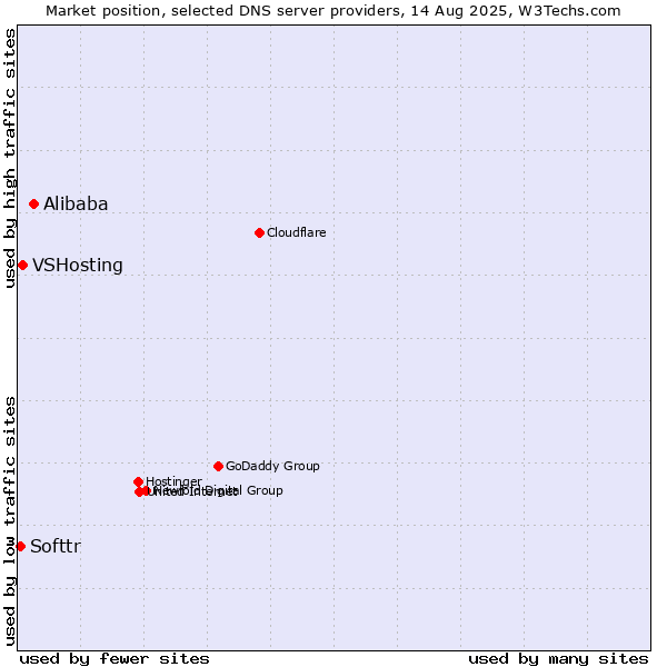 Market position of Alibaba vs. VSHosting vs. Softtr