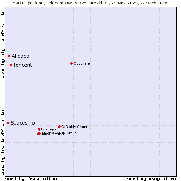 Market position of Tencent vs. Alibaba vs. Spaceship