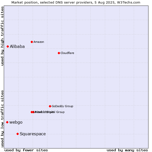 Market position of Squarespace vs. Alibaba vs. webgo