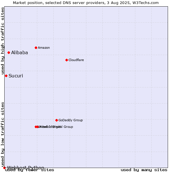 Market position of Alibaba vs. Sucuri vs. Webhost Python