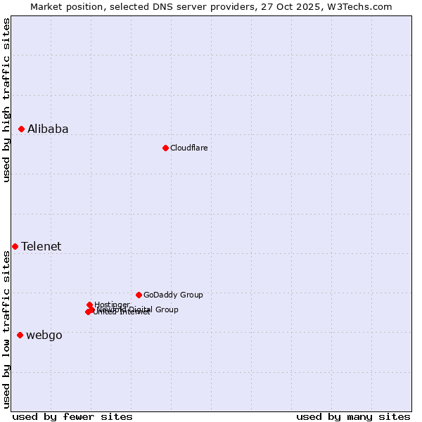 Market position of Alibaba vs. webgo vs. Telenet