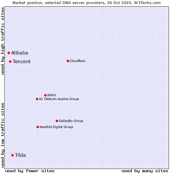 Market position of Tilda vs. Tencent vs. Alibaba