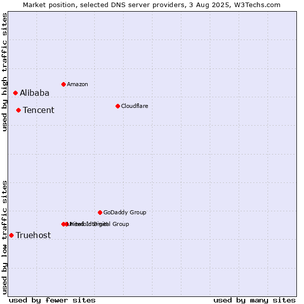 Market position of Tencent vs. Alibaba vs. Truehost