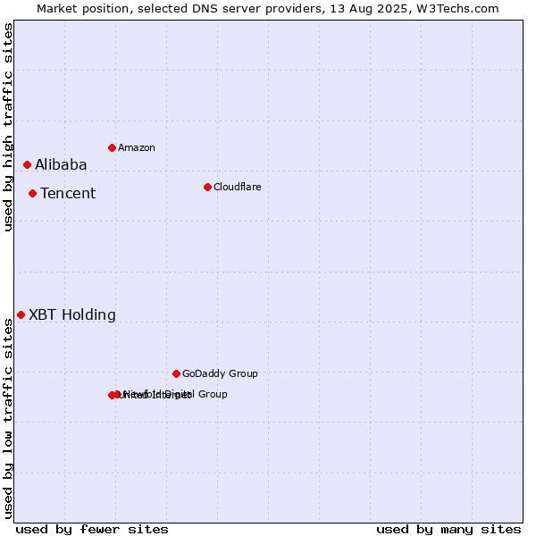 Market position of Tencent vs. Alibaba vs. XBT Holding