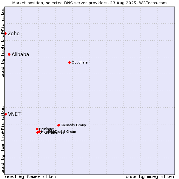 Market position of Alibaba vs. VNET vs. Zoho