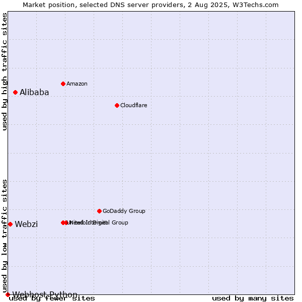 Market position of Alibaba vs. Webzi vs. Webhost Python