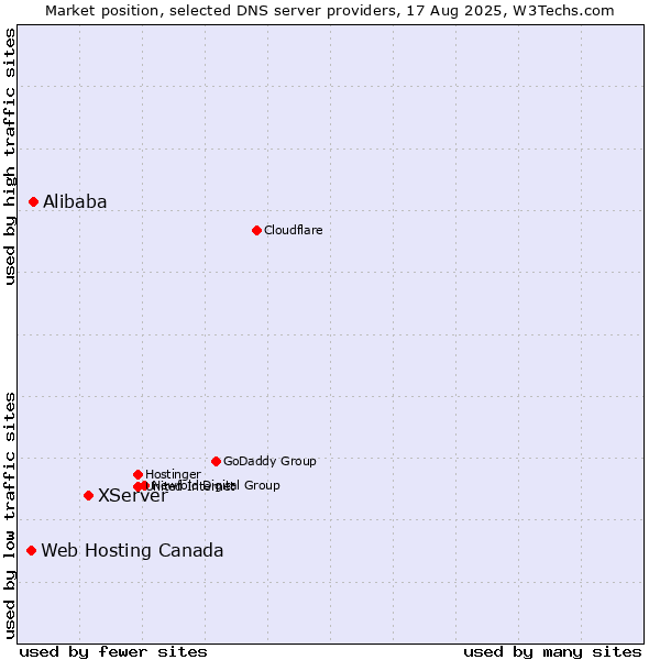 Market position of XServer vs. Alibaba vs. Web Hosting Canada