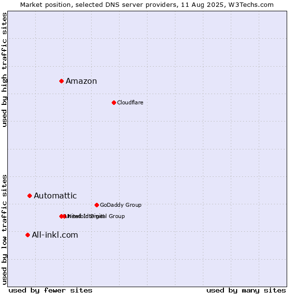 Market position of Amazon vs. Automattic vs. All-inkl.com