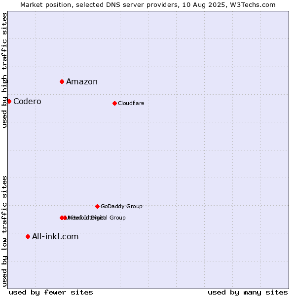 Market position of Amazon vs. All-inkl.com vs. Codero