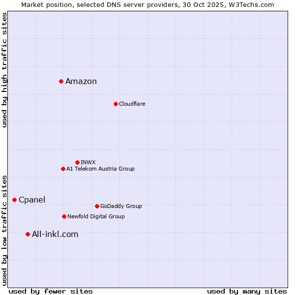 Market position of Amazon vs. All-inkl.com vs. Cpanel