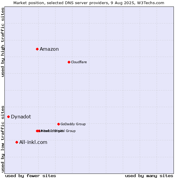Market position of Amazon vs. All-inkl.com vs. Dynadot
