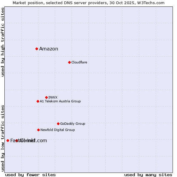 Market position of Amazon vs. All-inkl.com vs. FastComet