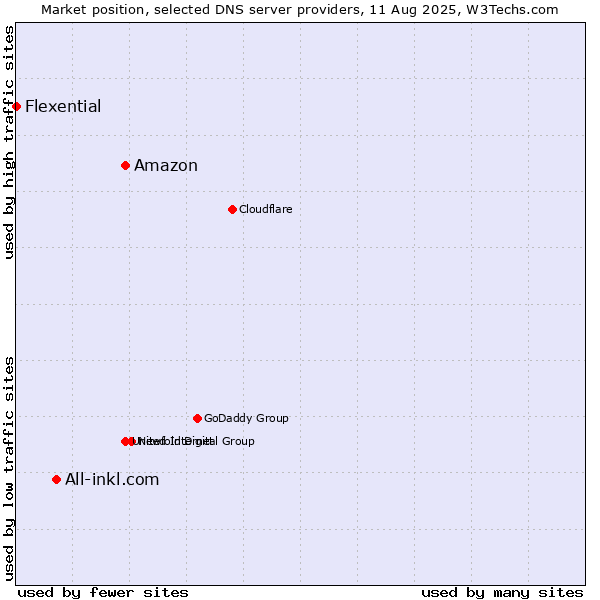 Market position of Amazon vs. All-inkl.com vs. Flexential
