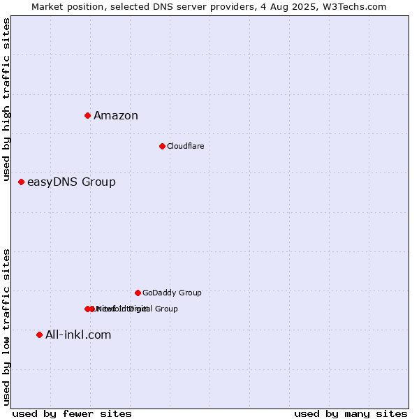 Market position of Amazon vs. All-inkl.com vs. easyDNS Group