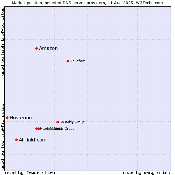 Market position of Amazon vs. All-inkl.com vs. Hosterion