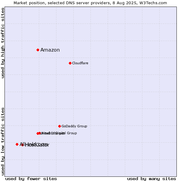 Market position of Amazon vs. HostGator vs. All-inkl.com