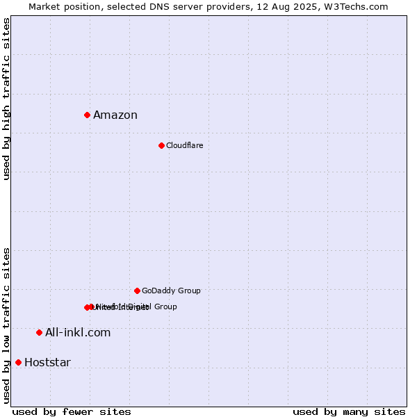 Market position of Amazon vs. All-inkl.com vs. Hoststar