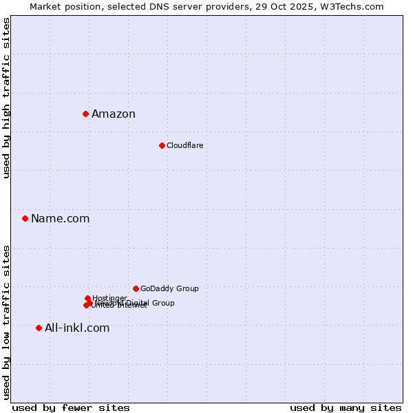 Market position of Amazon vs. All-inkl.com vs. Name.com