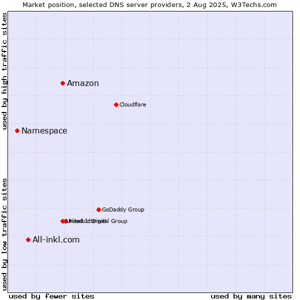 Market position of Amazon vs. All-inkl.com vs. Namespace