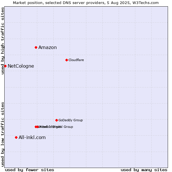 Market position of Amazon vs. All-inkl.com vs. NetCologne