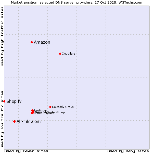 Market position of Amazon vs. All-inkl.com vs. Shopify