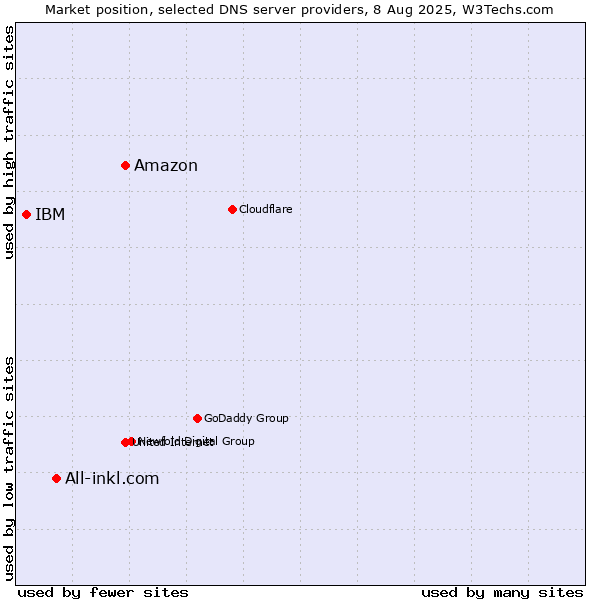 Market position of Amazon vs. All-inkl.com vs. IBM