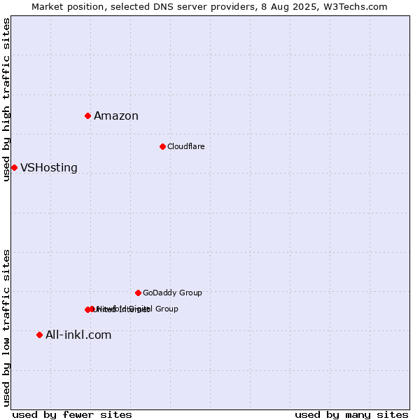 Market position of Amazon vs. All-inkl.com vs. VSHosting