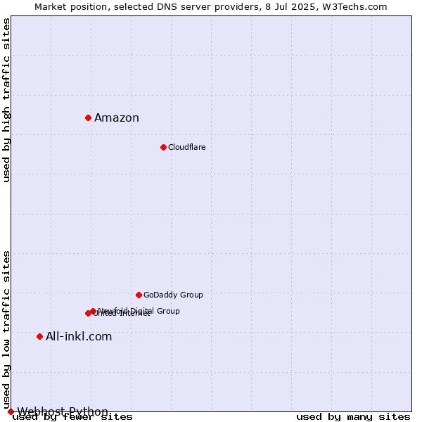 Market position of Amazon vs. All-inkl.com vs. Webhost Python