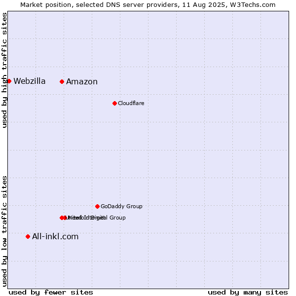 Market position of Amazon vs. All-inkl.com vs. Webzilla