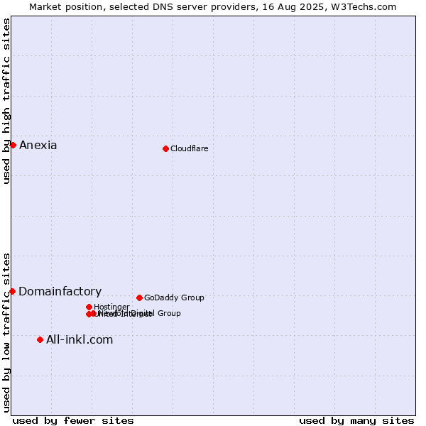 Market position of All-inkl.com vs. Anexia vs. Domainfactory