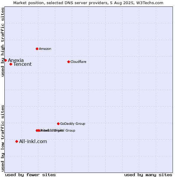 Market position of All-inkl.com vs. Tencent vs. Anexia