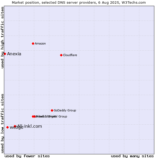 Market position of All-inkl.com vs. webgo vs. Anexia