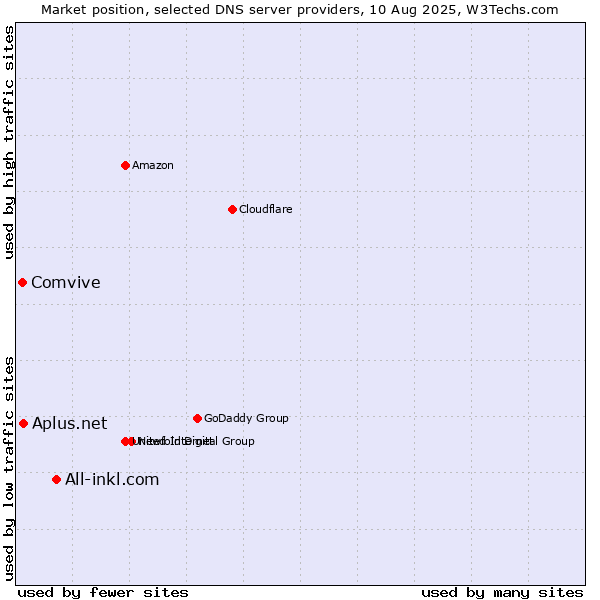 Market position of All-inkl.com vs. Aplus.net vs. Comvive