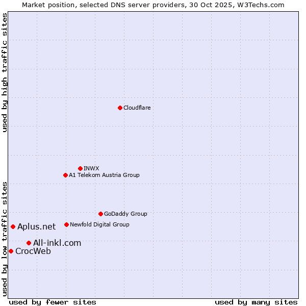 Market position of All-inkl.com vs. Aplus.net vs. CrocWeb