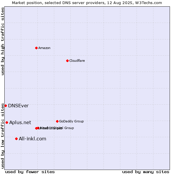 Market position of All-inkl.com vs. Aplus.net vs. DNSEver
